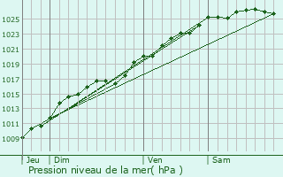 Graphe de la pression atmosphrique prvue pour Vittefleur