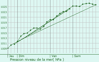 Graphe de la pression atmosphrique prvue pour Clasville