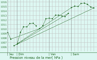 Graphe de la pression atmosphrique prvue pour Cabris