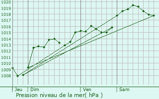 Graphe de la pression atmosphrique prvue pour Saint-Thibaud-de-Couz