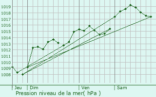 Graphe de la pression atmosphrique prvue pour Les Dserts