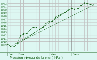 Graphe de la pression atmosphrique prvue pour Bissey-la-Pierre