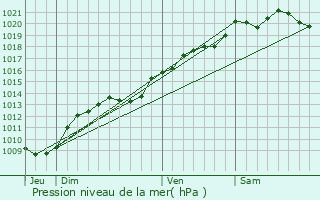 Graphe de la pression atmosphrique prvue pour Montceau-et-charnant