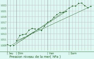 Graphe de la pression atmosphrique prvue pour Quincy-sous-Snart
