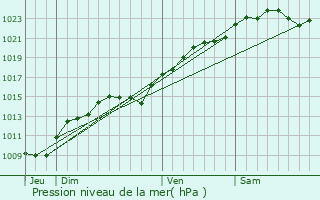 Graphe de la pression atmosphrique prvue pour Massy