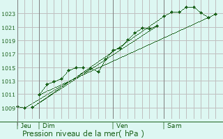 Graphe de la pression atmosphrique prvue pour Vlizy-Villacoublay