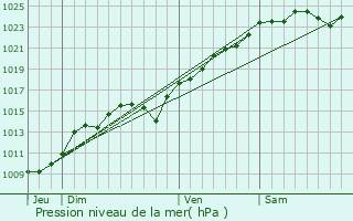 Graphe de la pression atmosphrique prvue pour Feucherolles