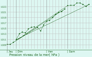 Graphe de la pression atmosphrique prvue pour Chavenay