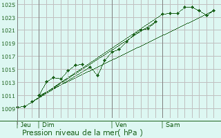 Graphe de la pression atmosphrique prvue pour Herbeville