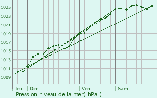 Graphe de la pression atmosphrique prvue pour Saint-tienne-du-Rouvray
