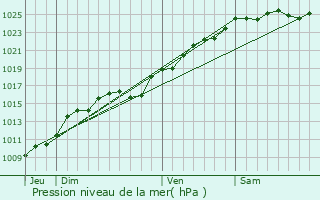 Graphe de la pression atmosphrique prvue pour Sotteville-sous-le-Val