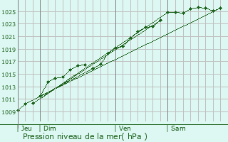 Graphe de la pression atmosphrique prvue pour Villers-calles