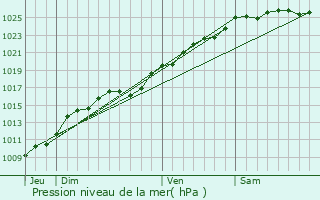Graphe de la pression atmosphrique prvue pour Croix-Mare