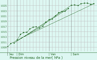 Graphe de la pression atmosphrique prvue pour Louvetot