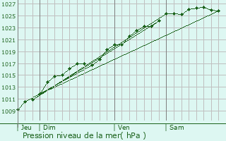 Graphe de la pression atmosphrique prvue pour Throuldeville