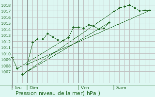 Graphe de la pression atmosphrique prvue pour La Chaudire