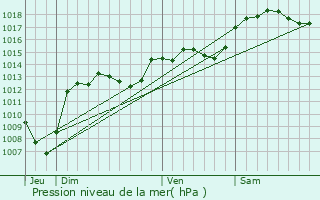 Graphe de la pression atmosphrique prvue pour Ancne