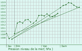 Graphe de la pression atmosphrique prvue pour Villard-Bonnot