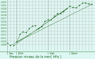 Graphe de la pression atmosphrique prvue pour Dampierre-en-Montagne