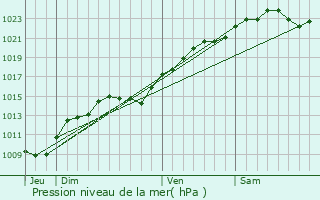 Graphe de la pression atmosphrique prvue pour Savigny-sur-Orge
