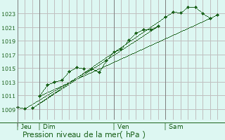 Graphe de la pression atmosphrique prvue pour Orsay