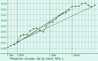 Graphe de la pression atmosphrique prvue pour La Villeneuve-en-Chevrie