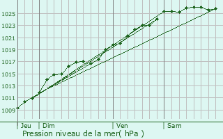 Graphe de la pression atmosphrique prvue pour Beuzevillette