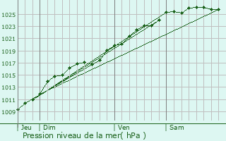 Graphe de la pression atmosphrique prvue pour Ybleron