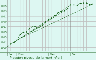Graphe de la pression atmosphrique prvue pour Lillebonne