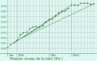 Graphe de la pression atmosphrique prvue pour Saint-Nicolas-de-la-Taille