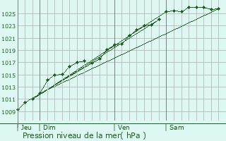 Graphe de la pression atmosphrique prvue pour Mlamare