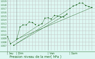 Graphe de la pression atmosphrique prvue pour Plan-de-Baix