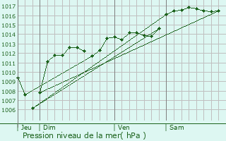 Graphe de la pression atmosphrique prvue pour Saint-Maurice-sur-Eygues