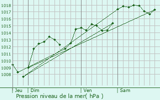 Graphe de la pression atmosphrique prvue pour Als