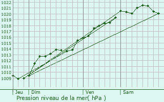 Graphe de la pression atmosphrique prvue pour Manlay