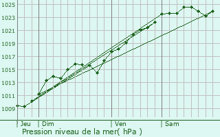 Graphe de la pression atmosphrique prvue pour Bazoches-sur-Guyonne