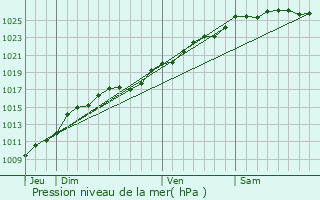 Graphe de la pression atmosphrique prvue pour Les Trois-Pierres