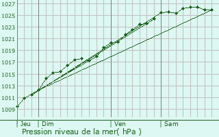 Graphe de la pression atmosphrique prvue pour Anglesqueville-l