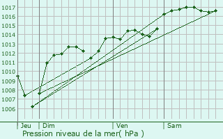 Graphe de la pression atmosphrique prvue pour Camaret-sur-Aigues