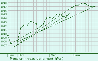 Graphe de la pression atmosphrique prvue pour Pont-Saint-Esprit