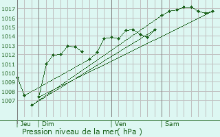 Graphe de la pression atmosphrique prvue pour Roquemaure