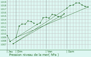 Graphe de la pression atmosphrique prvue pour Vaunaveys-la-Rochette