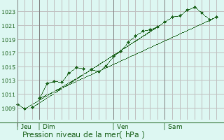 Graphe de la pression atmosphrique prvue pour Moret-sur-Loing