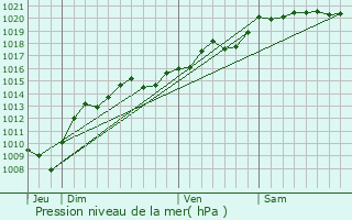 Graphe de la pression atmosphrique prvue pour Condamine