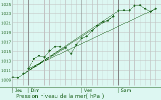 Graphe de la pression atmosphrique prvue pour Grosrouvre