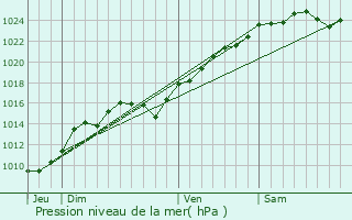 Graphe de la pression atmosphrique prvue pour Cond-sur-Vesgre