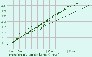 Graphe de la pression atmosphrique prvue pour Dannemarie