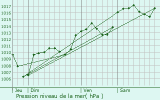 Graphe de la pression atmosphrique prvue pour Le Pot-en-Percip