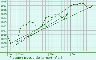 Graphe de la pression atmosphrique prvue pour Uzs