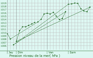 Graphe de la pression atmosphrique prvue pour Hermillon